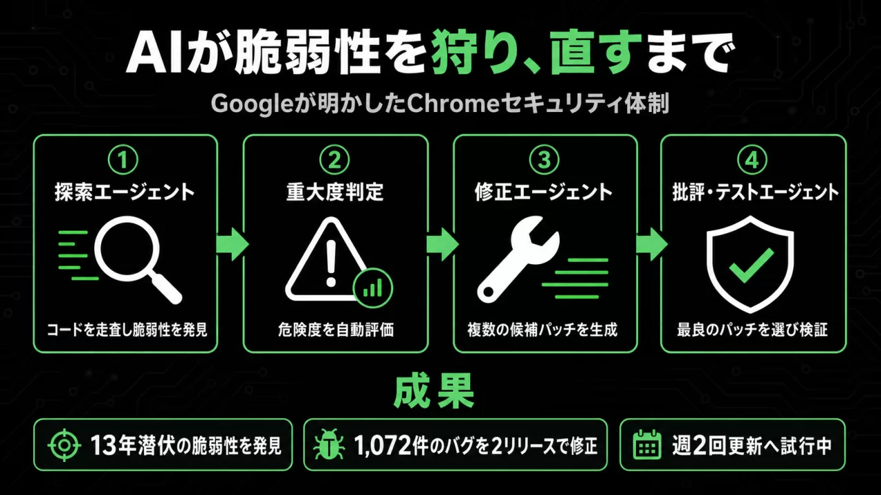 AIエージェントが脆弱性を探索・重大度判定・修正・検証するまでの4ステップの流れを示すインフォグラフィック