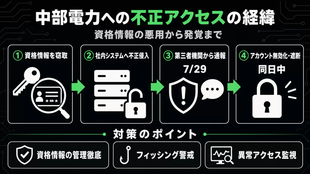中部電力への不正アクセスの経緯を示す図解