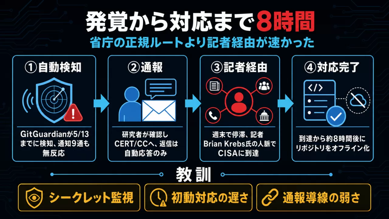 GitGuardianの検知からCISAがリポジトリをオフライン化するまでの経緯を示すタイムライン図解