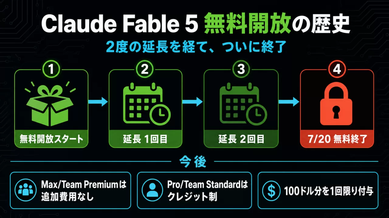 Claude Fable 5の無料開放が2度の延長を経て終了するまでの経緯を示すタイムライン図