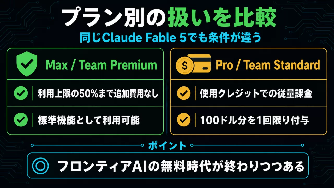 Max・Team PremiumとPro・Team Standardでのクレジット制の違いを比較した図