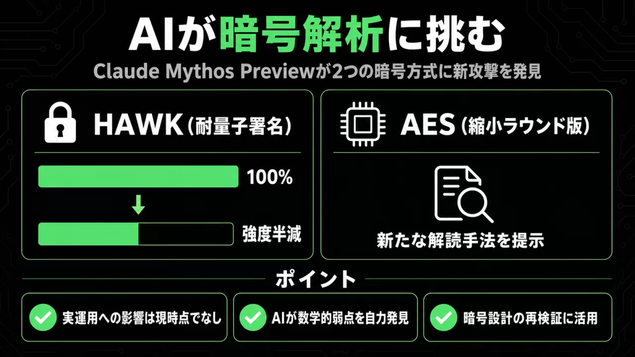 Claude Mythos PreviewがHAWKとAESに新攻撃手法を発見したことを示すインフォグラフィック