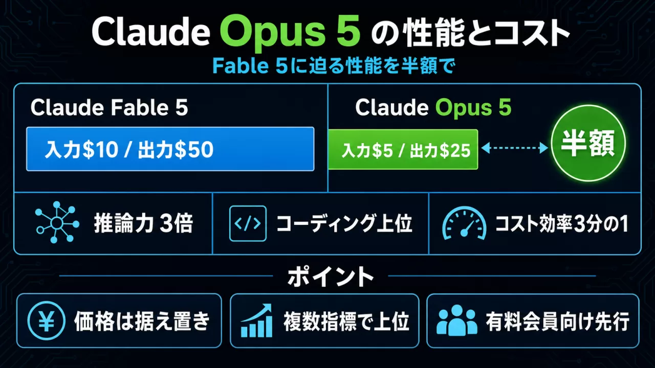 Claude Opus 5とFable 5の性能・価格比較インフォグラフィック