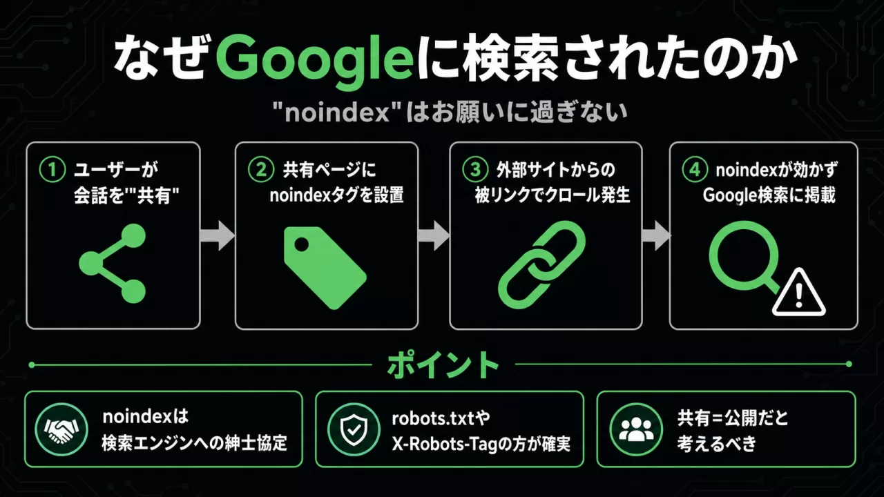 noindexタグが機能せずGoogle検索に掲載されるまでの4段階の流れ図