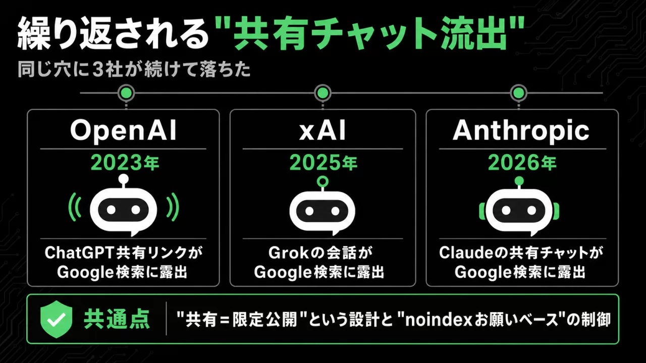 OpenAI 2023年、xAI 2025年、Anthropic 2026年と3社が同じ経路で共有チャットを露出させた比較図