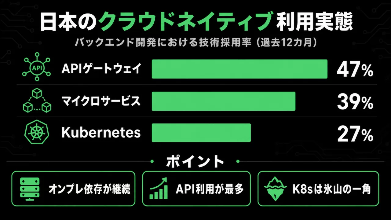 日本のバックエンド技術採用率を示す棒グラフ。APIゲートウェイ47%、マイクロサービス39%、Kubernetes27%