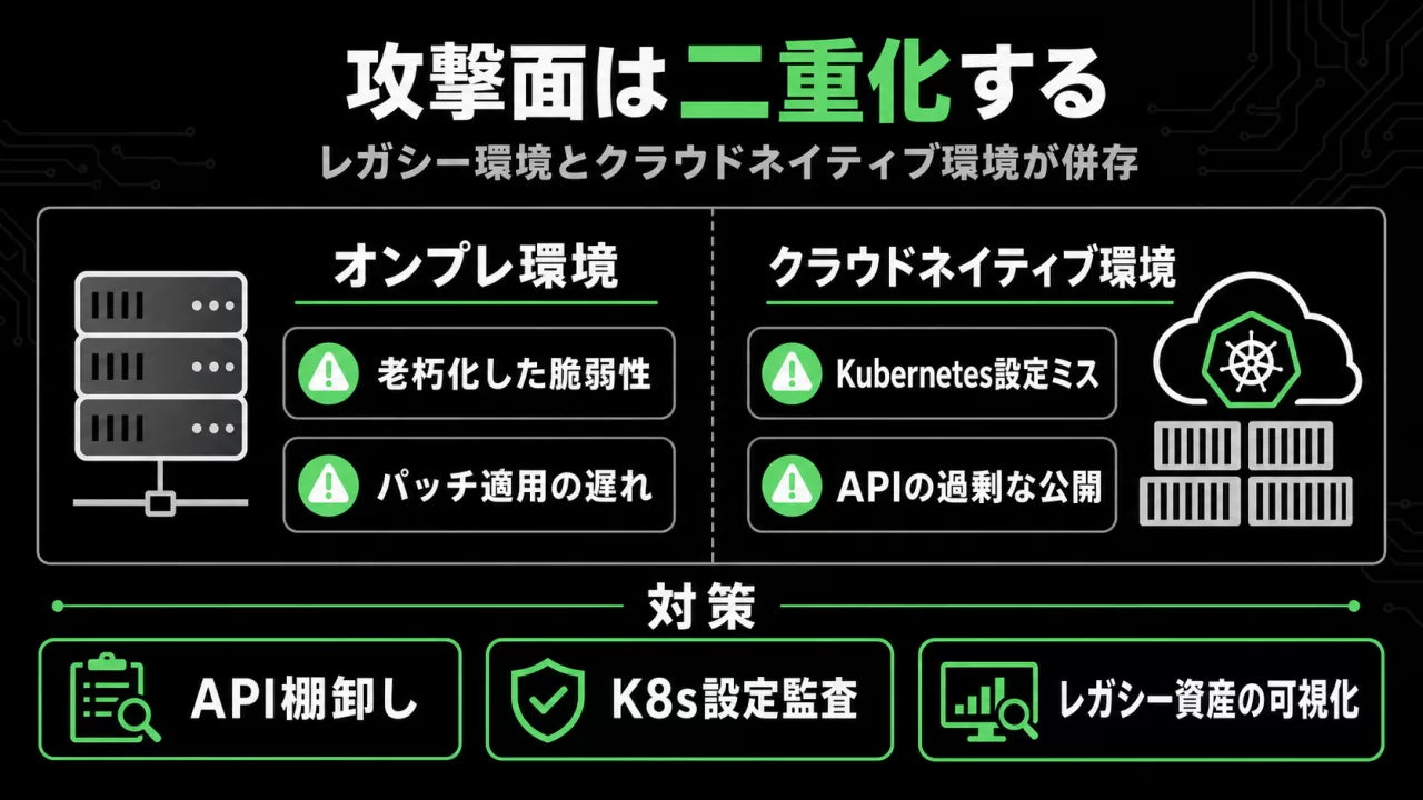 オンプレ環境とクラウドネイティブ環境が併存することで攻撃面が二重化する様子を示す比較図