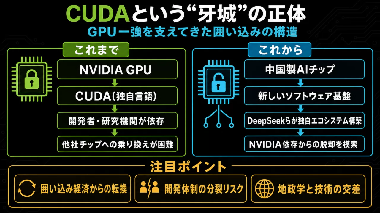CUDAエコシステムの囲い込み構造と、中国製チップによる新エコシステム構築の対比図