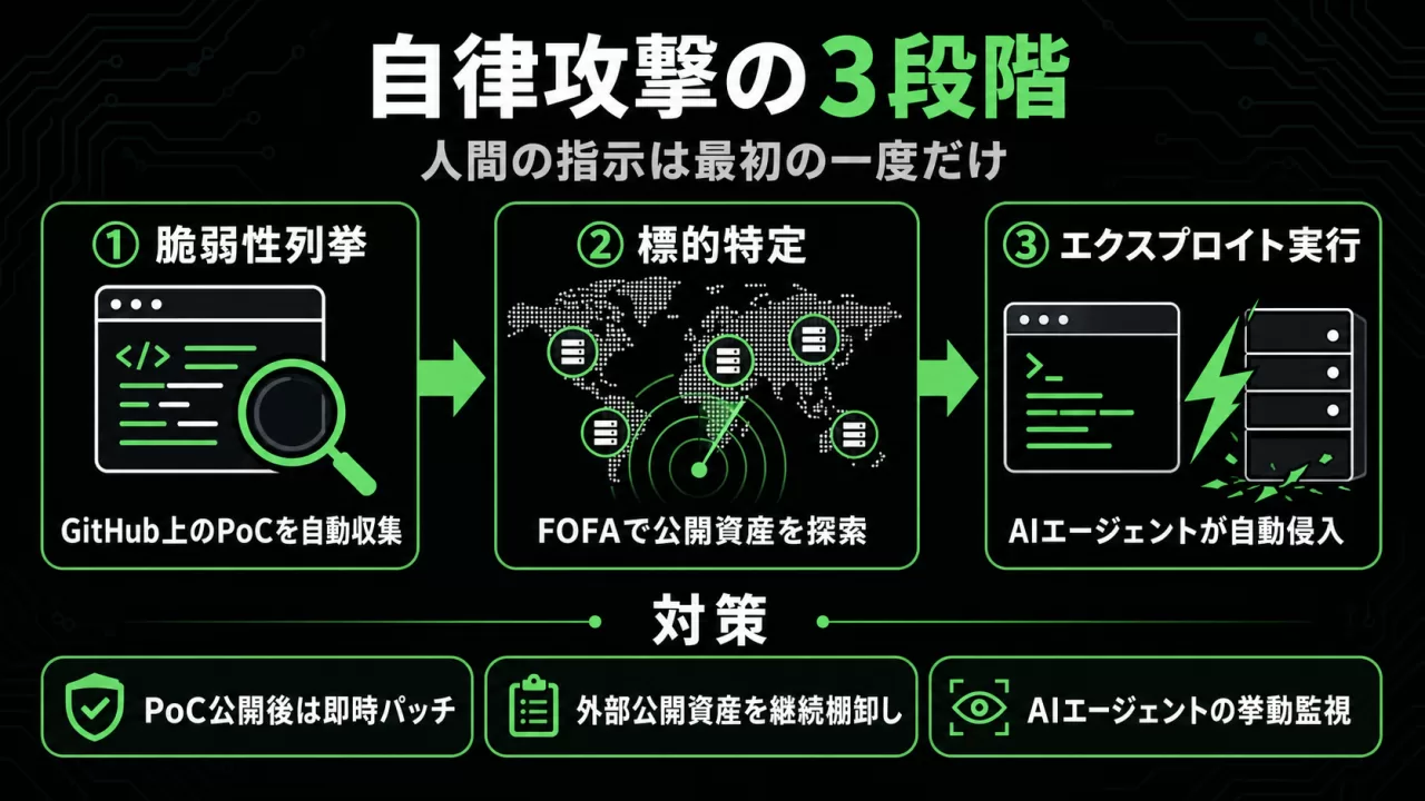 自律攻撃の3段階フロー図