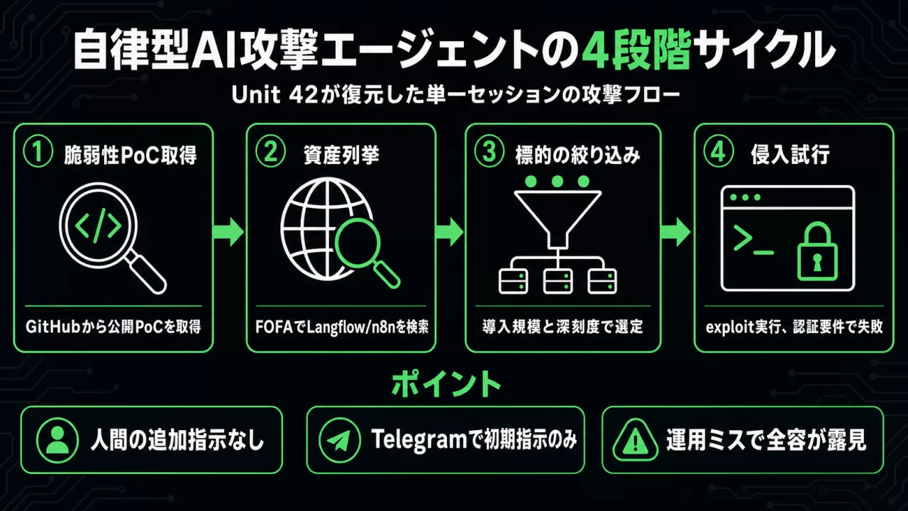 自律型AI攻撃エージェントの4段階サイクルの図解