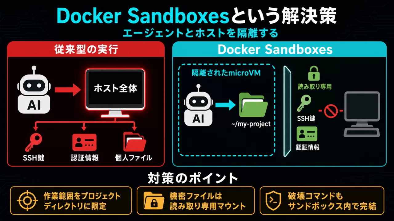 従来型の実行とDocker Sandboxesによる隔離実行の比較図