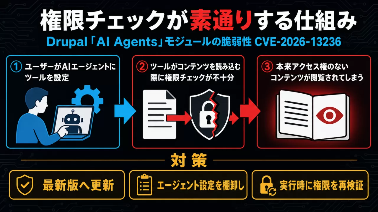 Drupal AI Agentsモジュールの権限チェック不備が起きる3ステップの仕組み図
