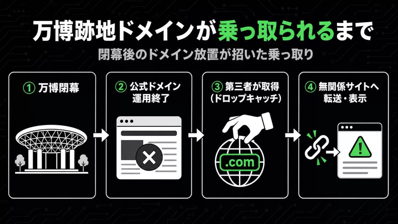 万博跡地ドメインが乗っ取られるまでの4段階フロー図