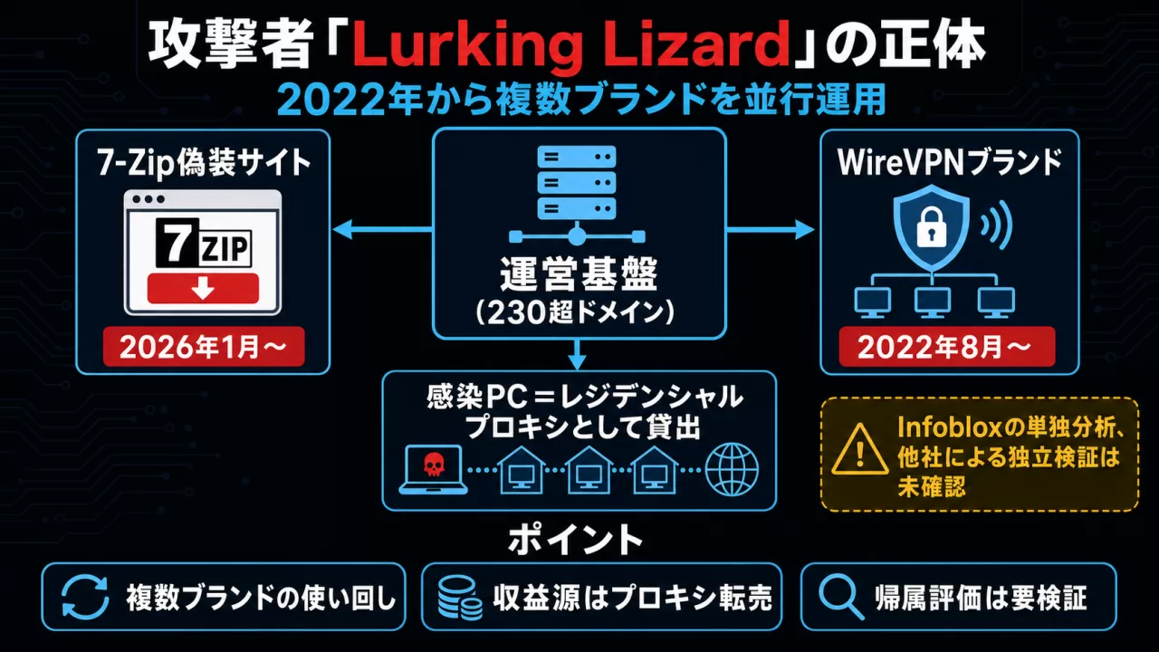 攻撃者Lurking Lizardが複数ブランドを運用する構造の図解