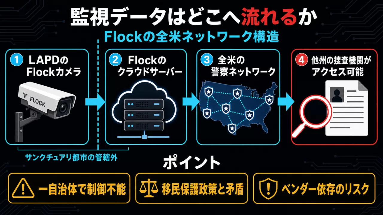 LAPDのカメラからFlockのクラウドサーバーを経て全米の警察ネットワークへデータが流れる構造図