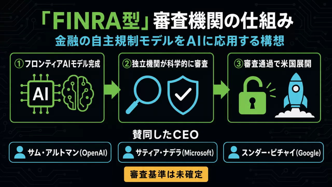FINRA型のAI審査機関の3ステップの仕組みを示す図解