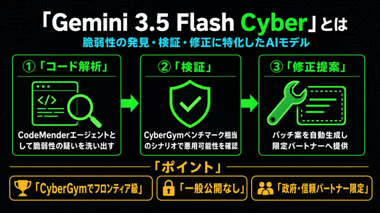 Gemini 3.5 Flash Cyberの3ステップ処理フロー図解