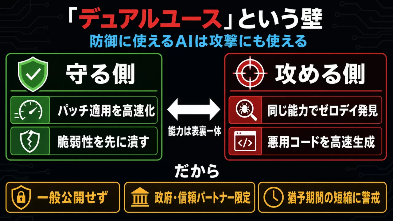 防御用AIと攻撃用AIの能力が表裏一体であることを示す比較図解