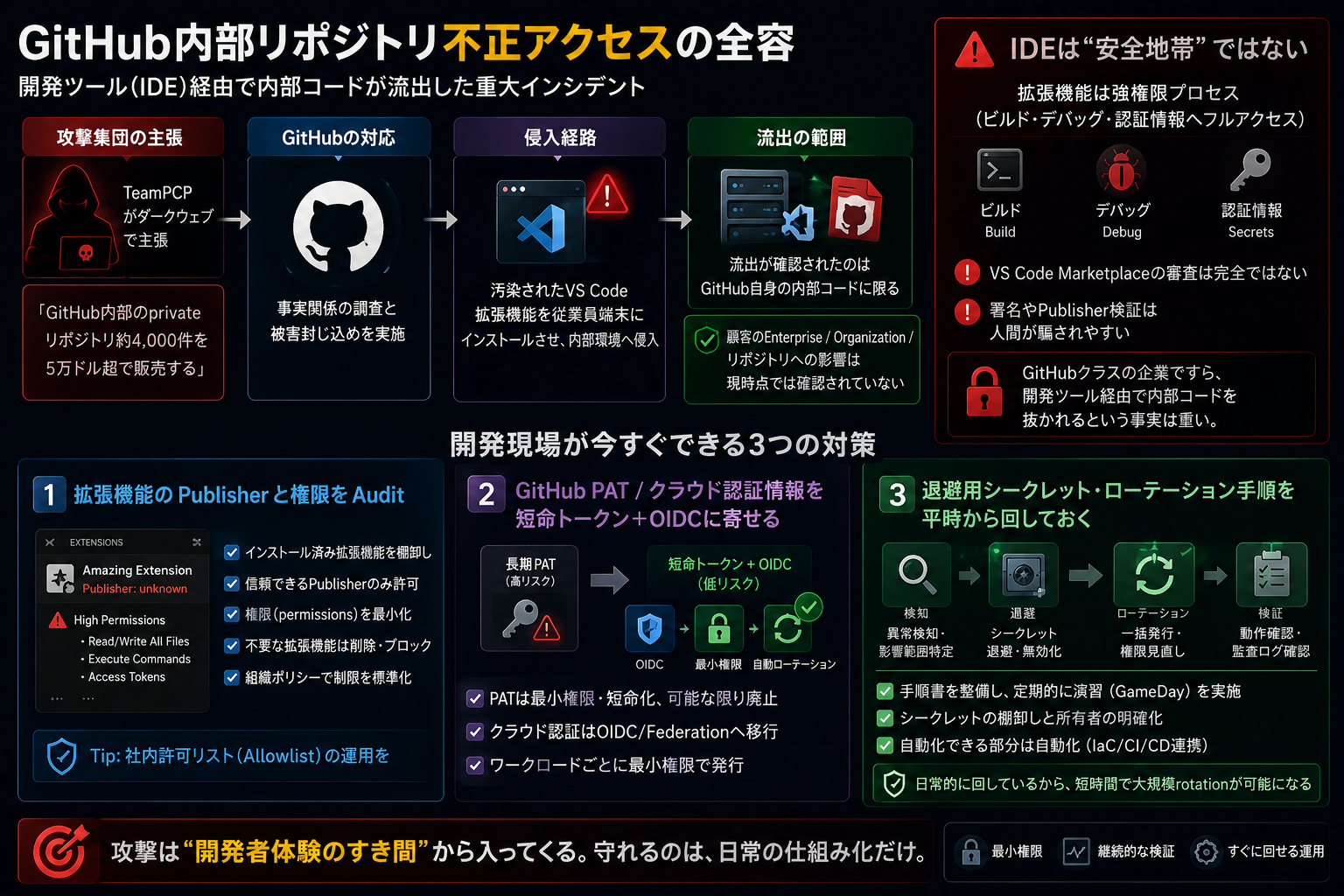 開発現場が今すぐできる 3 つの対策 — 拡張機能の Publisher と権限を Audit、GitHub PAT / クラウド認証情報を短命トークン+OIDC に寄せる、退避用シークレット・ローテーション手順を平時から回しておく、の整理図