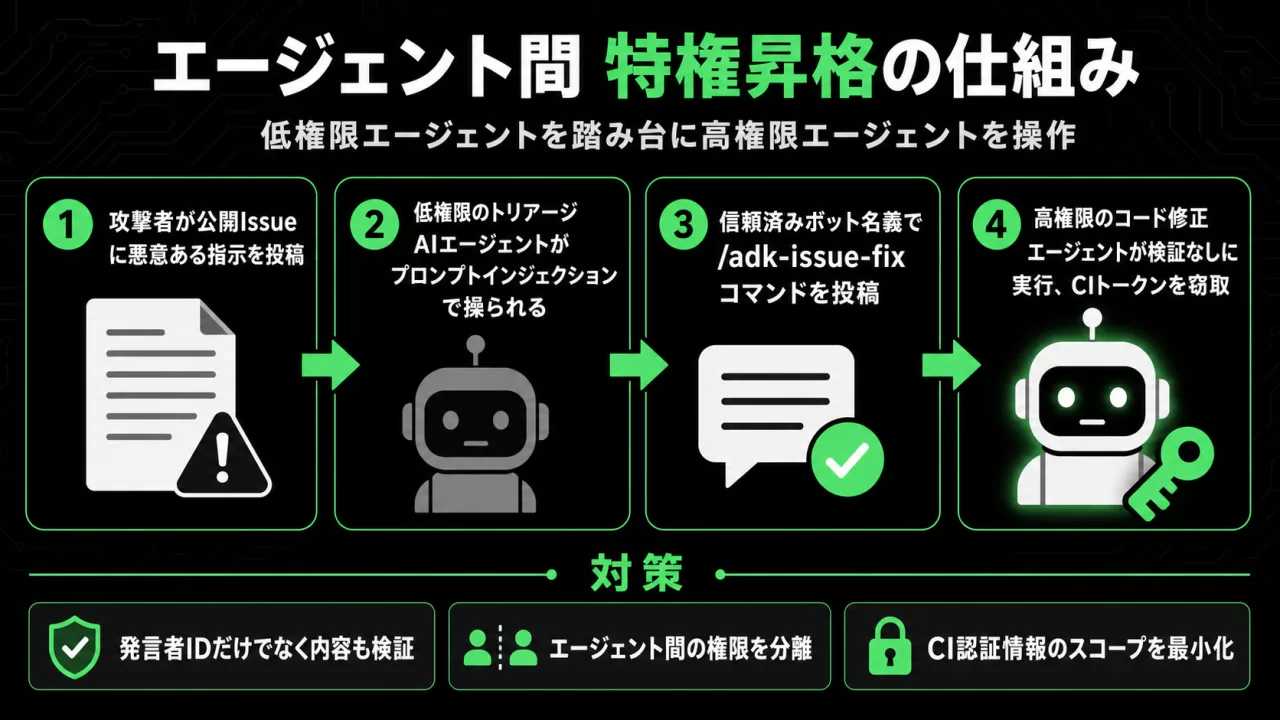 エージェント間特権昇格の4段階の攻撃フロー図解