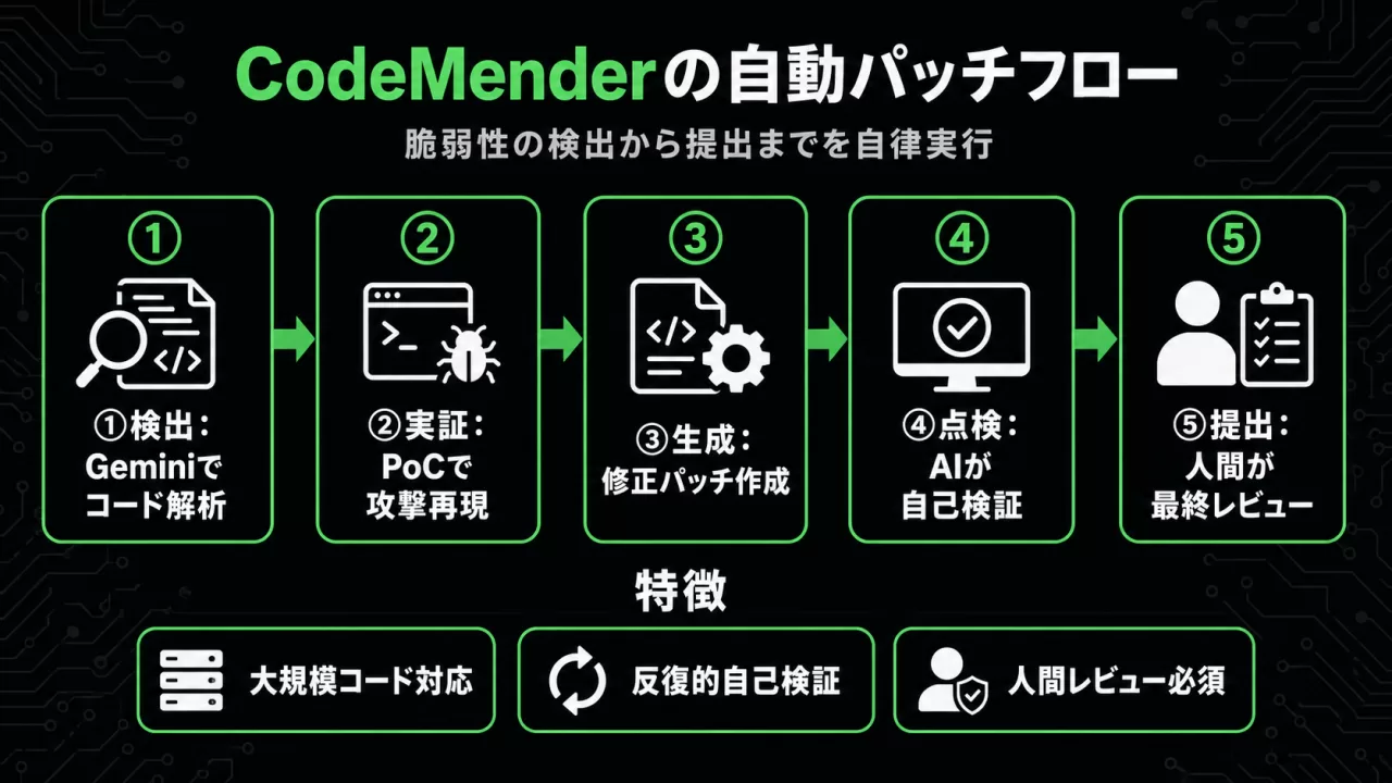 CodeMenderの自動パッチフロー図解