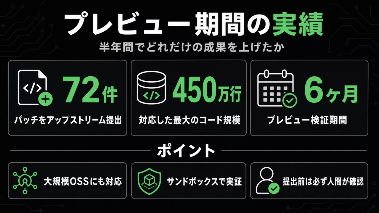 CodeMenderプレビュー期間の実績を示す統計図