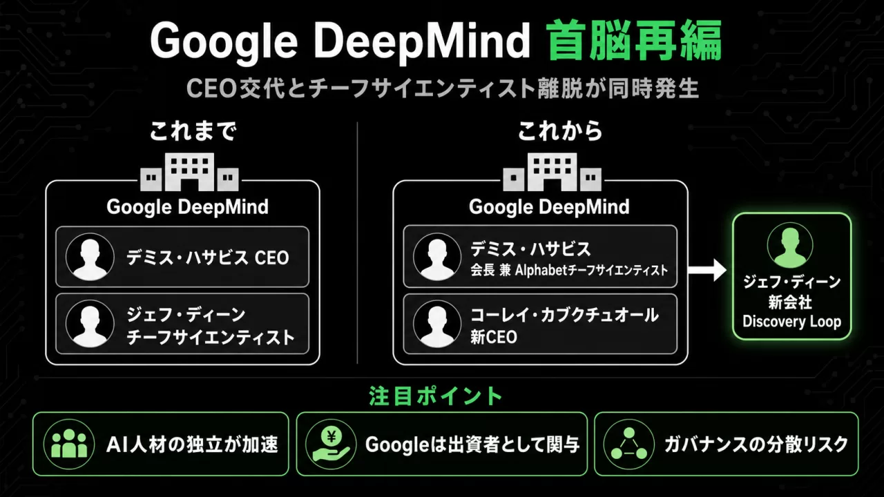 Google DeepMindの首脳再編を示す図解。これまでの体制とこれからの体制を比較