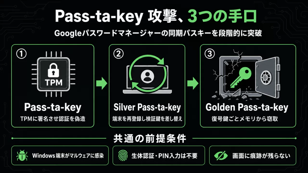 Pass-ta-key攻撃の3段階を示す図解