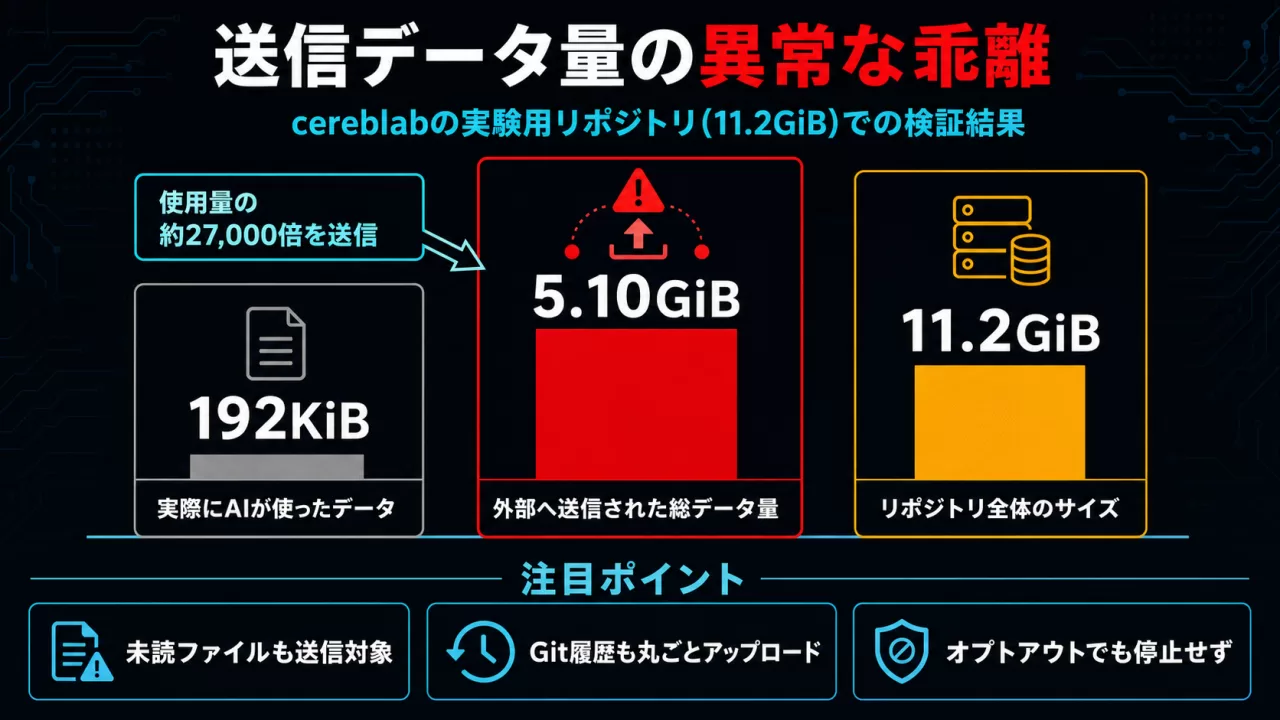 cereblabの実験結果: 実利用192KiBに対し送信量5.10GiB、リポジトリ全体11.2GiB