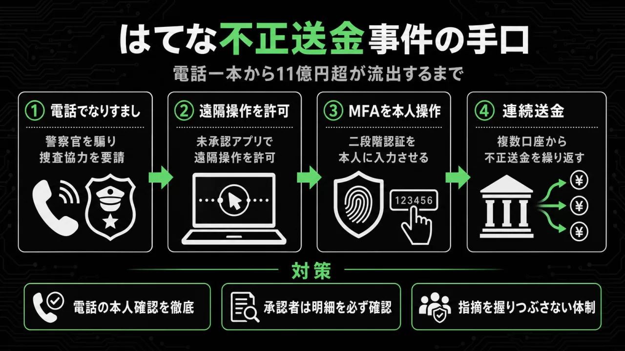 はてな不正送金事件の攻撃フロー図解