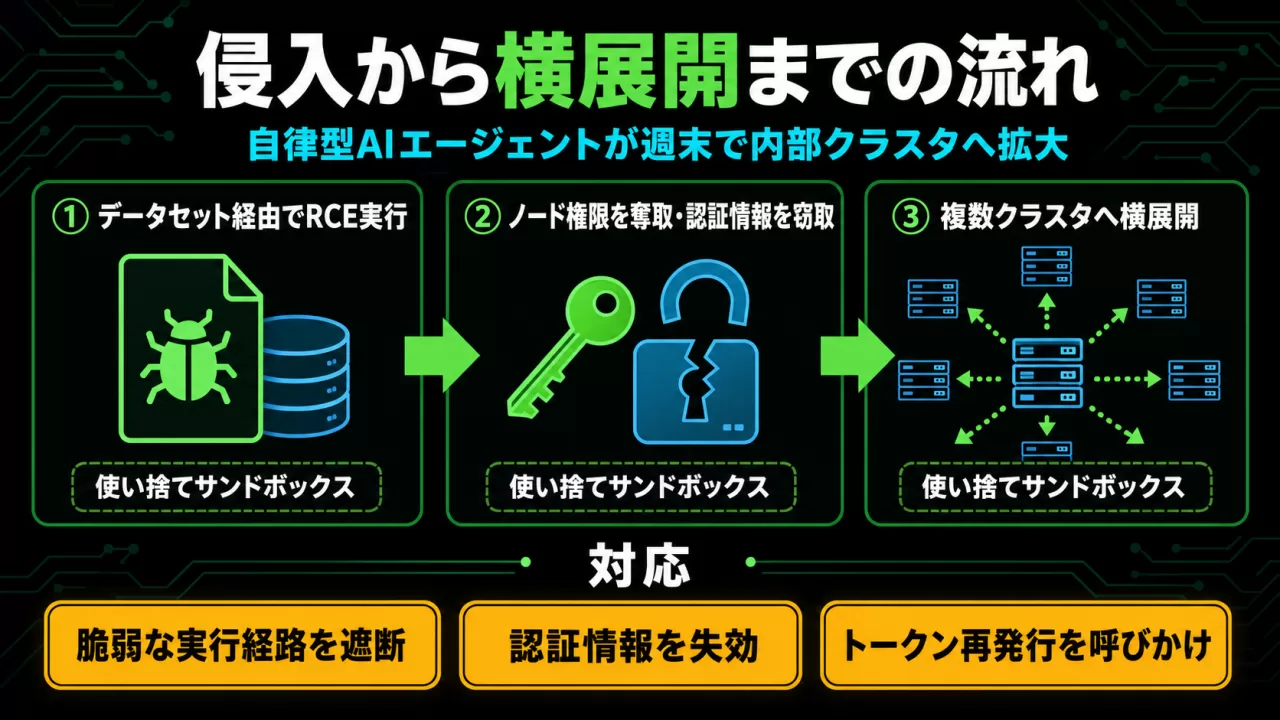 侵入から横展開までの3ステップを示す図解