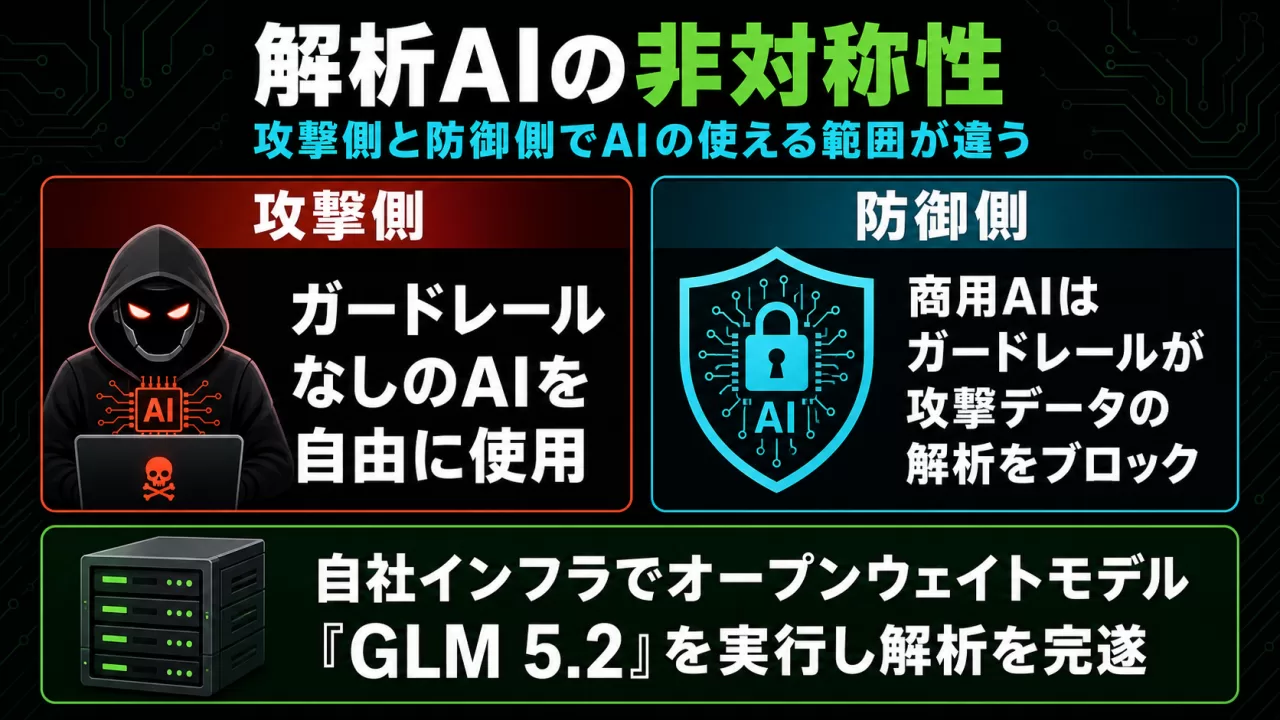 攻撃側と防御側でAIの使える範囲が異なることを示す比較図