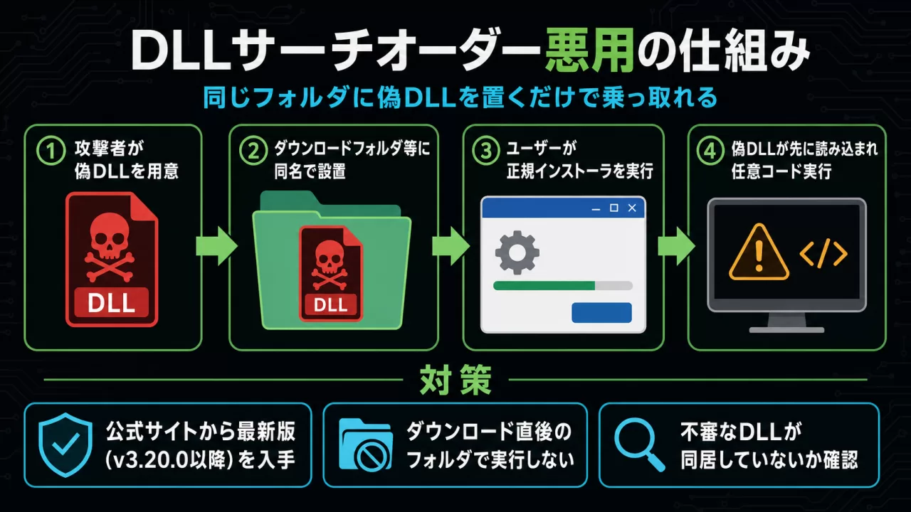 DLLサーチオーダー悪用の4ステップを示す図解