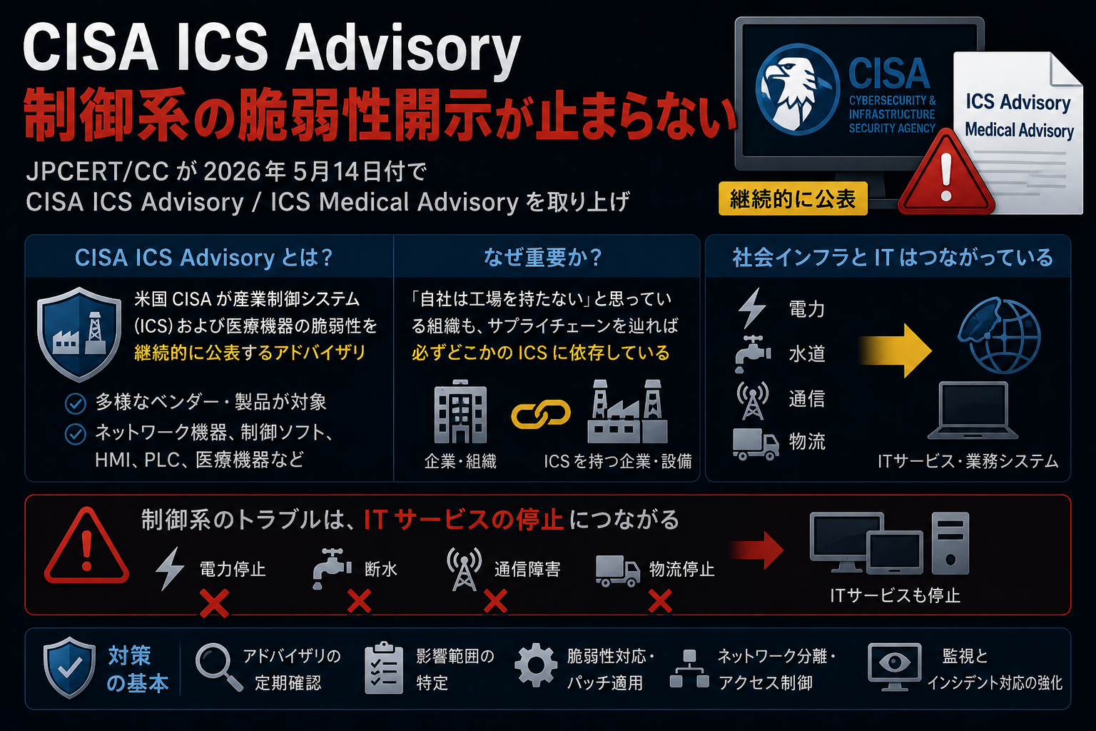 JPCERT/CC が 2026年5月14日付で CISA ICS Advisory / ICS Medical Advisory を取り上げ。社会インフラと IT は繋がっており、電力・水道・通信・物流が止まれば IT サービスも止まる