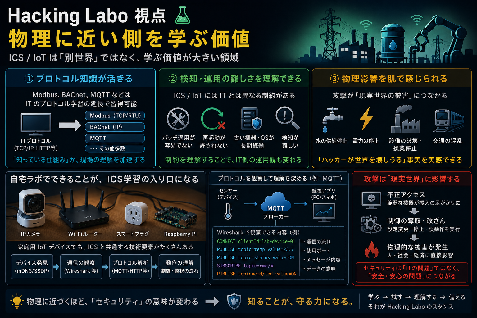 Hacking Labo 視点 ― ICS/IoT を学ぶ 3 つの価値: プロトコル知識が活きる / 検知・運用の難しさを理解できる / 物理影響を肌で感じられる。自宅ラボで MQTT 観察できることが ICS 学習の入り口になる
