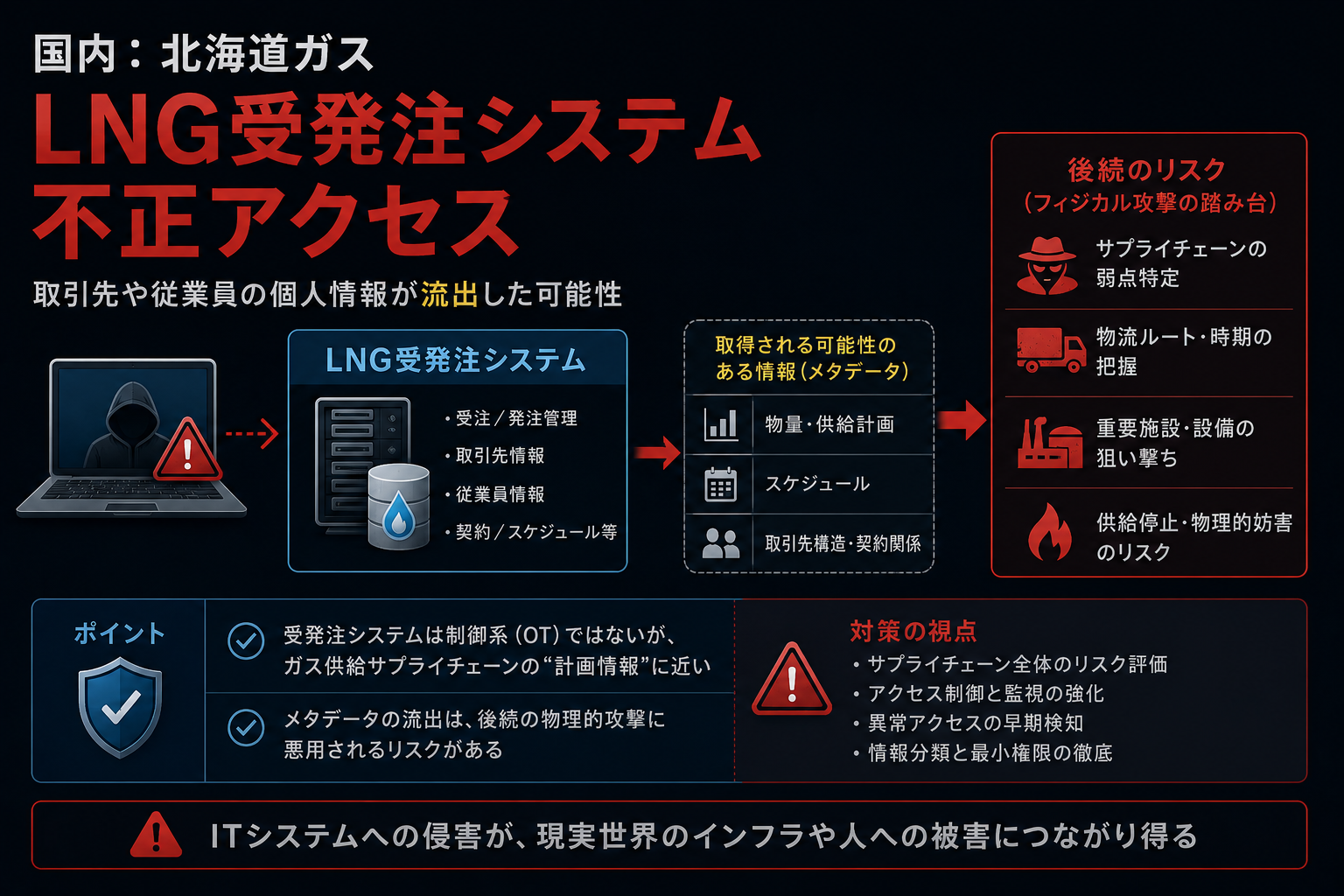 北海道ガスの LNG 受発注システム不正アクセス。受発注は OT (制御系) ではないがガス供給サプライチェーンの計画情報。物量・スケジュール・取引先構造などのメタデータが取得されると後続のフィジカル攻撃の踏み台に