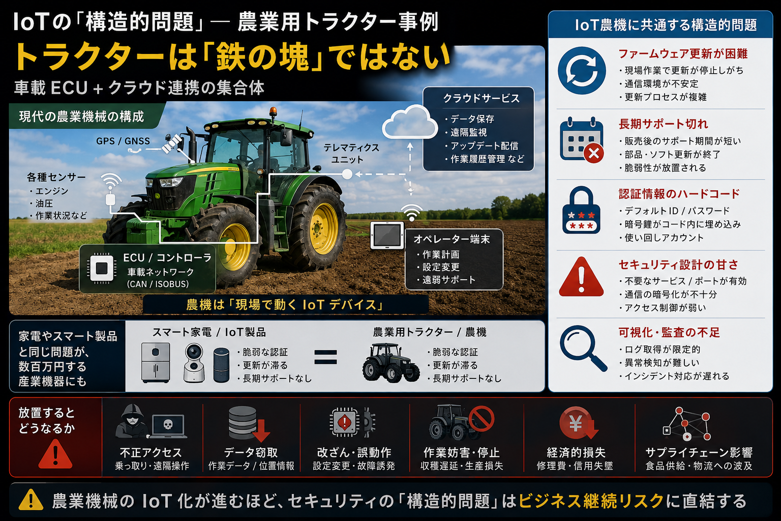 農業用トラクターは「鉄の塊」ではなく車載 ECU + クラウド連携の集合体。ファームウェア更新困難 / 長期サポート切れ / 認証情報のハードコード ── スマート家電と同じ問題が数百万円の産業機器に乗っている