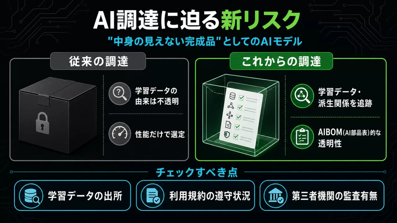 従来のAI調達(学習データの由来が不透明)と、これからの調達(学習データ・派生関係を追跡)を比較する図解
