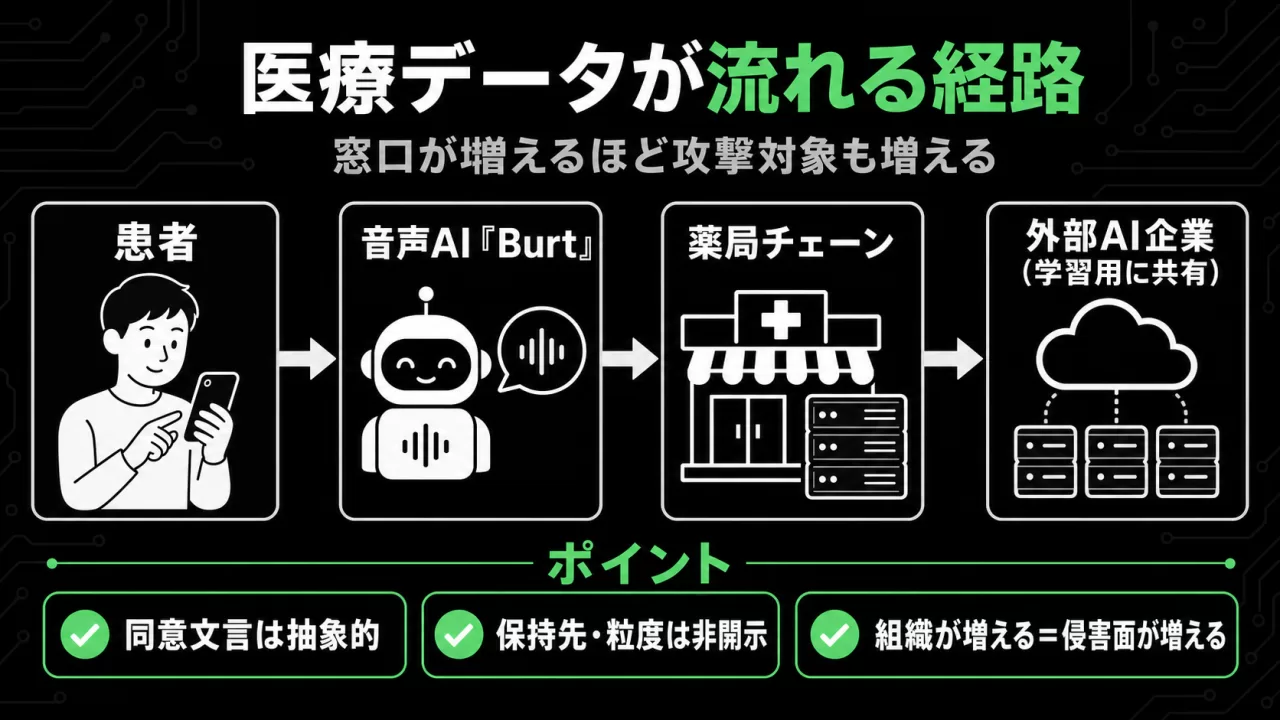 患者から音声AI、薬局チェーン、外部AI企業へと医療データが流れる経路を示すインフォグラフィック