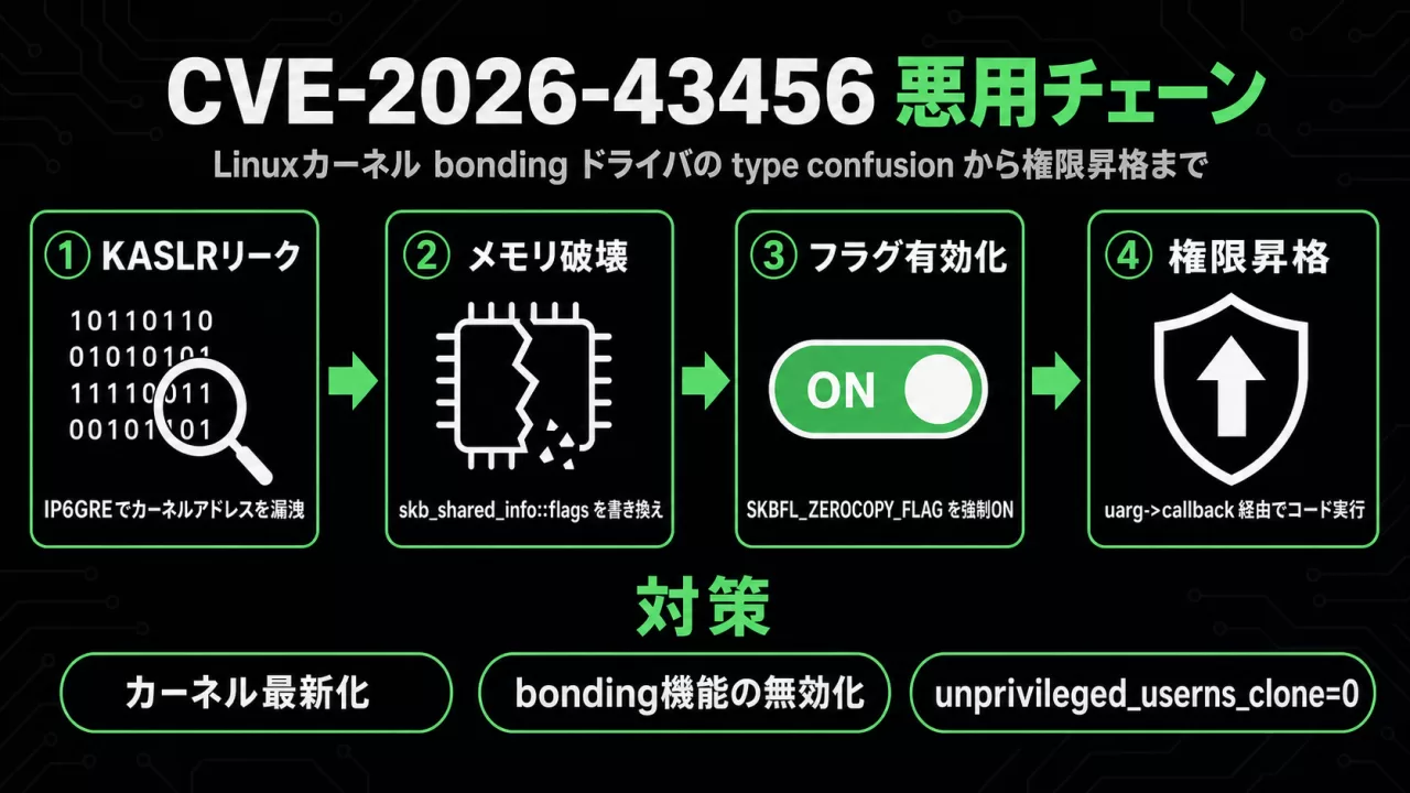 CVE-2026-43456の悪用チェーン図解