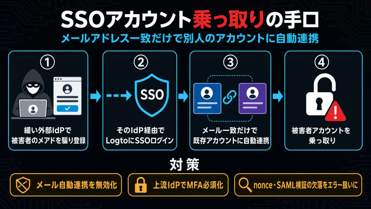 SSOアカウント乗っ取りの手口を示す4ステップの図解