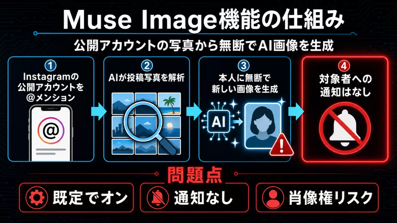 Muse Image機能の仕組みを示す4ステップの図解