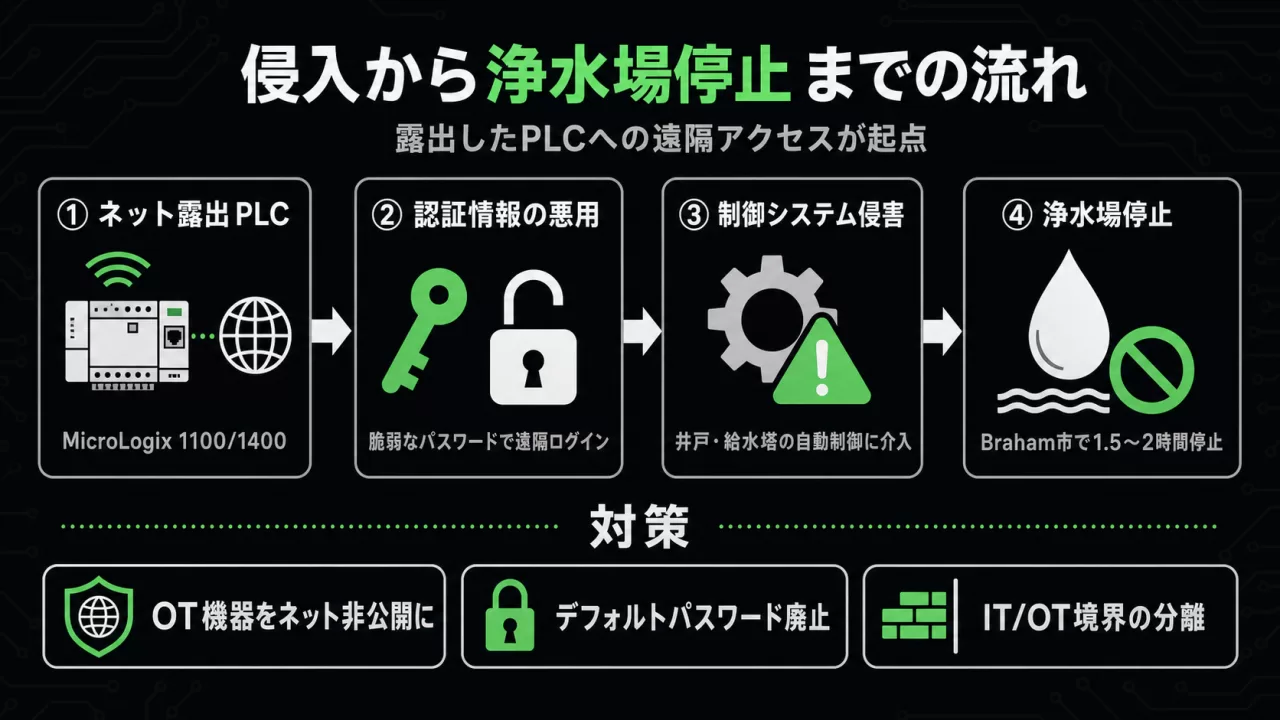 露出PLCへの遠隔アクセスから浄水場停止に至る攻撃の流れ