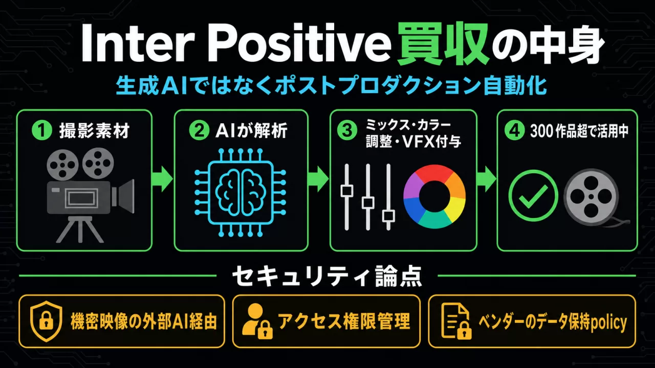 InterPositive買収でNetflixが導入するAIポストプロダクション自動化の流れとセキュリティ論点を示す図解