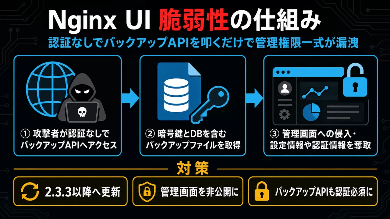 Nginx UI脆弱性の仕組み: 認証なしでバックアップAPIにアクセスし暗号鍵入りファイルを取得、管理画面に侵入するまでの3ステップ