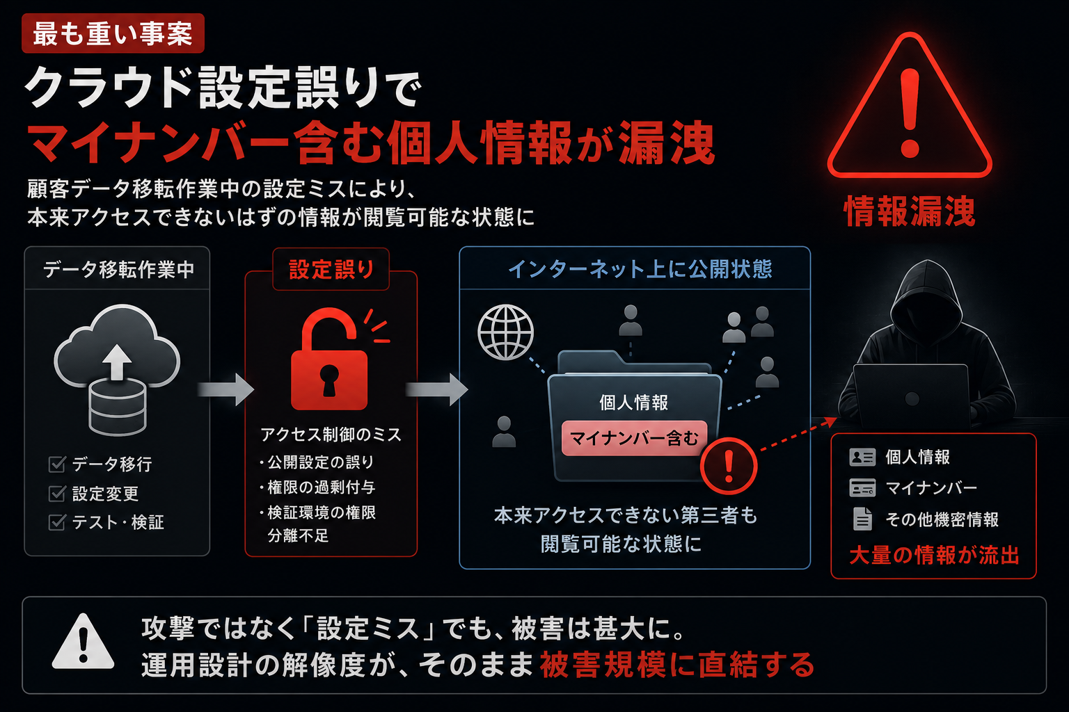 最も重い事案 ― 顧客データ移転作業中のクラウド環境の設定誤りで、本来アクセスできないはずの情報が閲覧可能に。マイナンバーを含む大量の機微情報が流出可能性