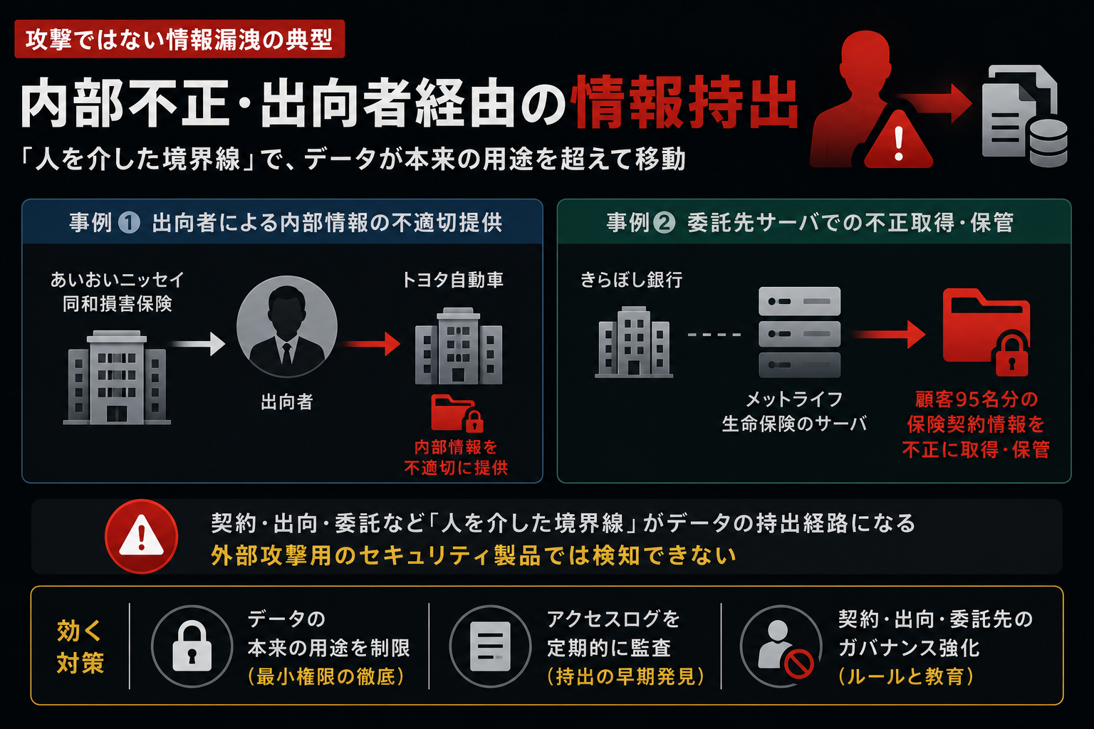 内部不正・出向者経由の情報持出 2 事例 ― あいおいニッセイ同和損保の出向者がトヨタ自動車に内部情報を不適切に提供 / メットライフのサーバで不正取得保管 きらぼし銀行顧客 95 名分の保険契約情報が漏洩