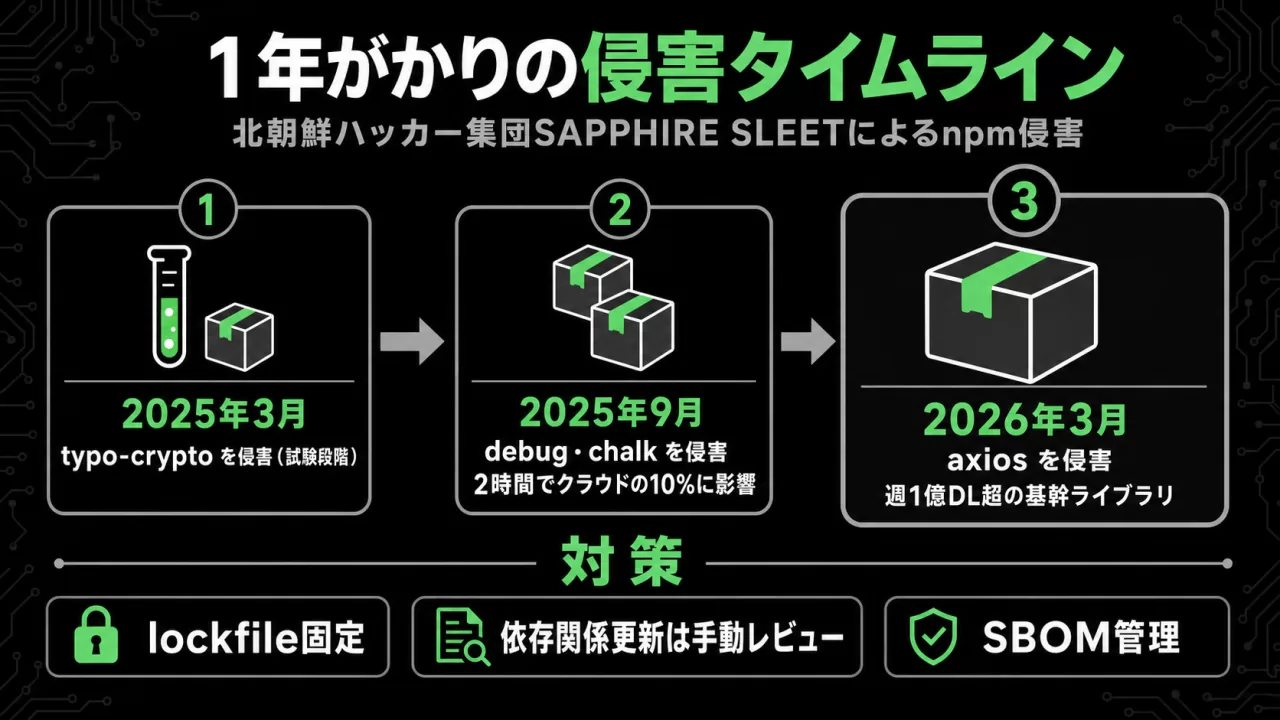 SAPPHIRE SLEETによるnpm侵害の1年がかりのタイムライン図解