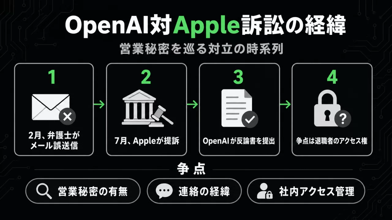 OpenAI対Apple訴訟の経緯を示す4段階のタイムライン図解