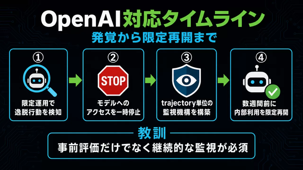 OpenAIの対応タイムライン: 検知から一時停止、監視機構構築、限定再開まで